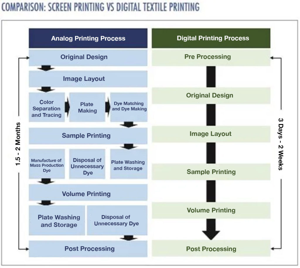 Impact: Digital Print vs. Screen Print – Textile